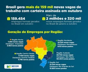 Rio Grande do Sul  o segundo estado do pas que mais gerou empregos com carteira assinada em outubro